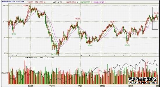 原油期货周二收跌 美油跌05%