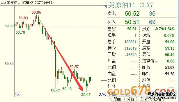 美国原油期货收涨至110美元上方为2022年以来首次