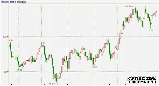 美国原油期货走势图东方财富